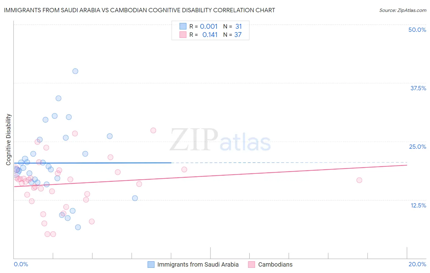 Immigrants from Saudi Arabia vs Cambodian Cognitive Disability