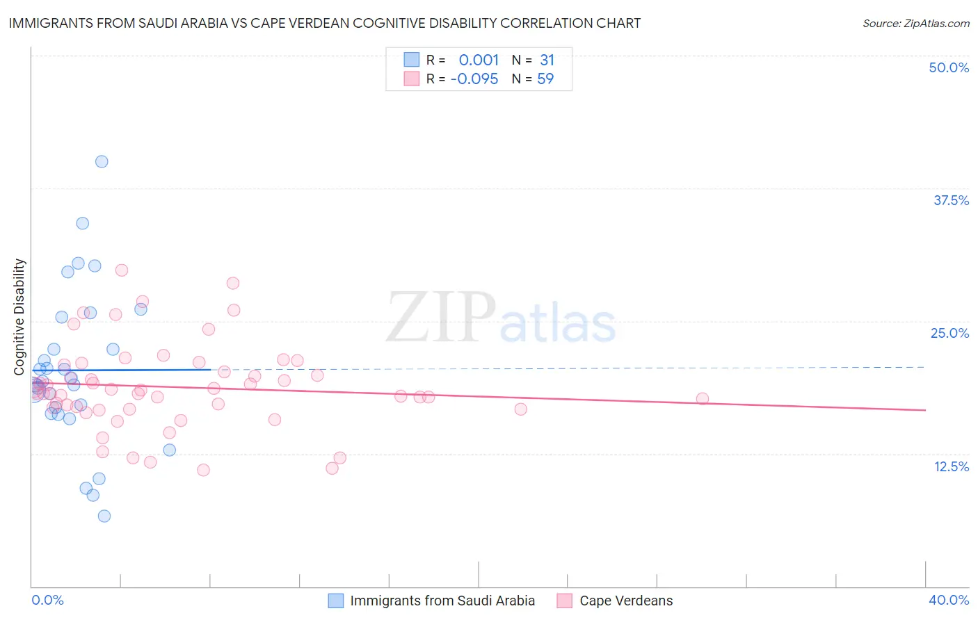 Immigrants from Saudi Arabia vs Cape Verdean Cognitive Disability