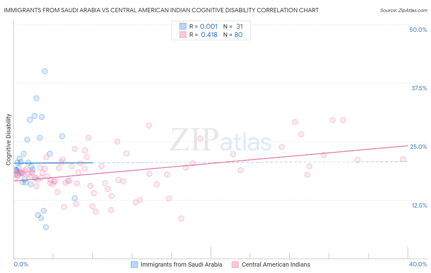 Immigrants from Saudi Arabia vs Central American Indian Cognitive Disability