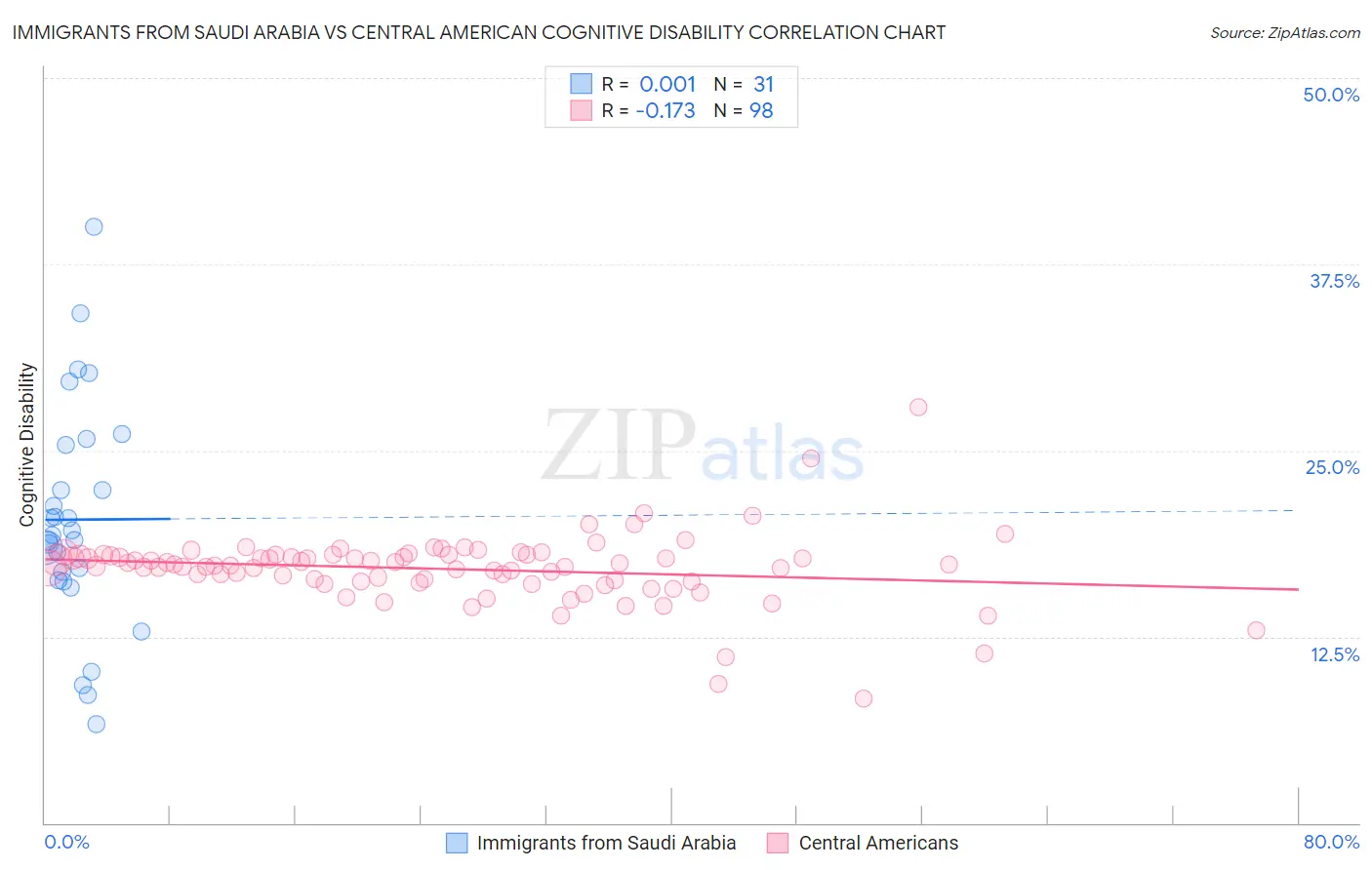 Immigrants from Saudi Arabia vs Central American Cognitive Disability
