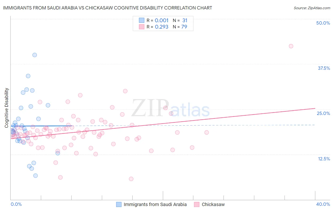 Immigrants from Saudi Arabia vs Chickasaw Cognitive Disability