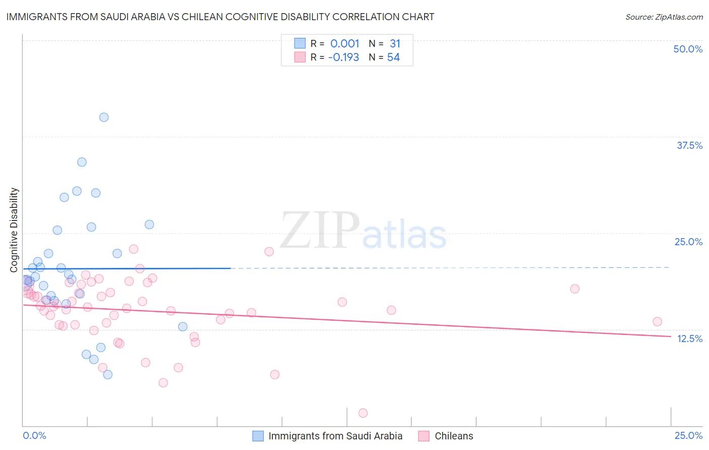 Immigrants from Saudi Arabia vs Chilean Cognitive Disability
