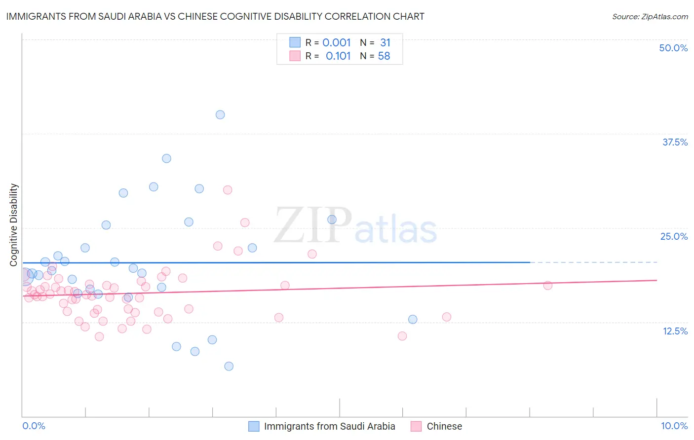Immigrants from Saudi Arabia vs Chinese Cognitive Disability