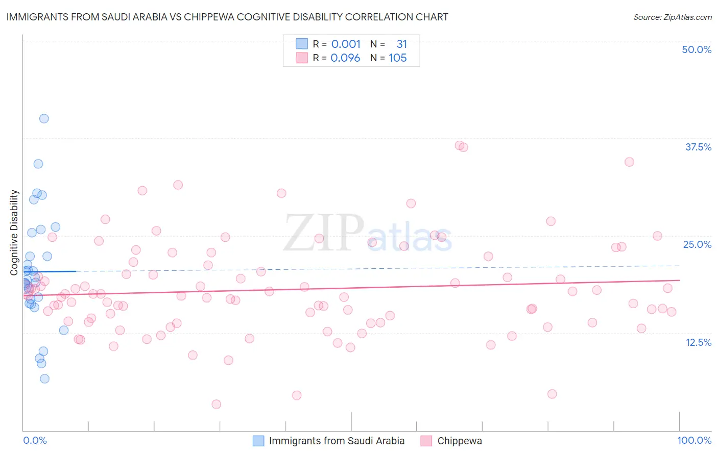 Immigrants from Saudi Arabia vs Chippewa Cognitive Disability