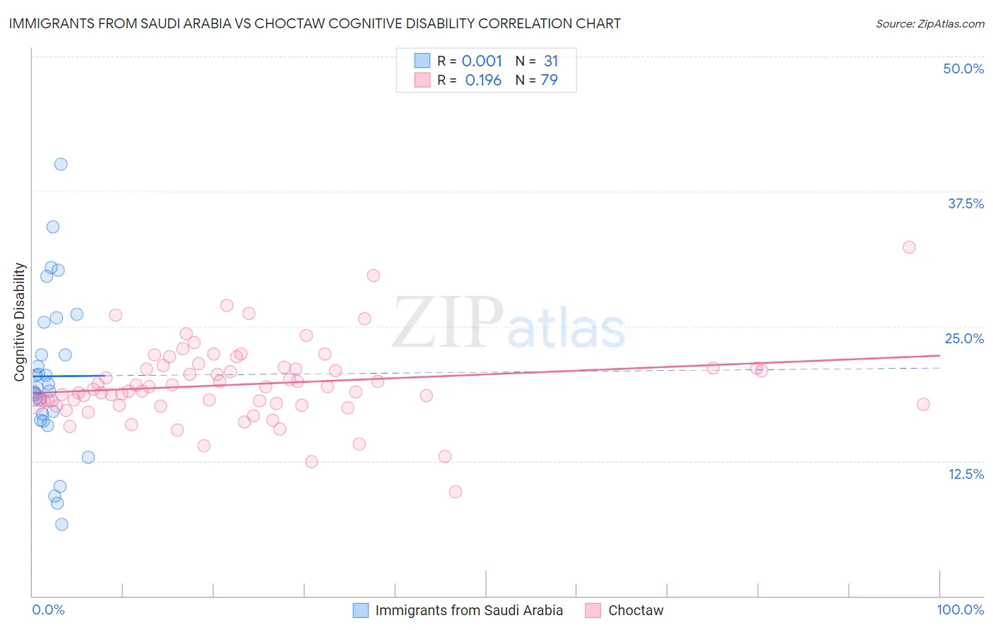Immigrants from Saudi Arabia vs Choctaw Cognitive Disability