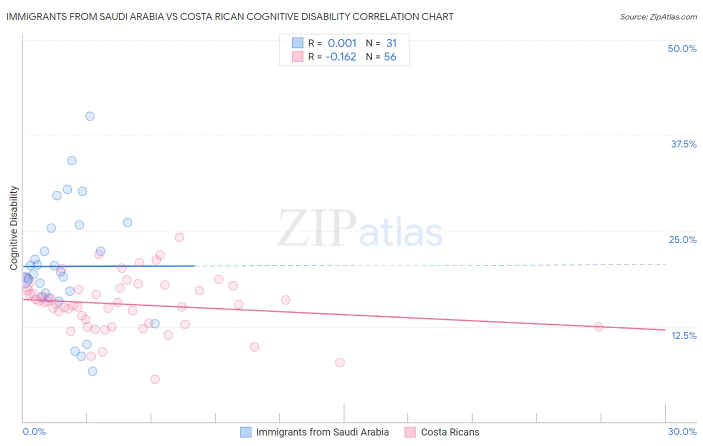 Immigrants from Saudi Arabia vs Costa Rican Cognitive Disability