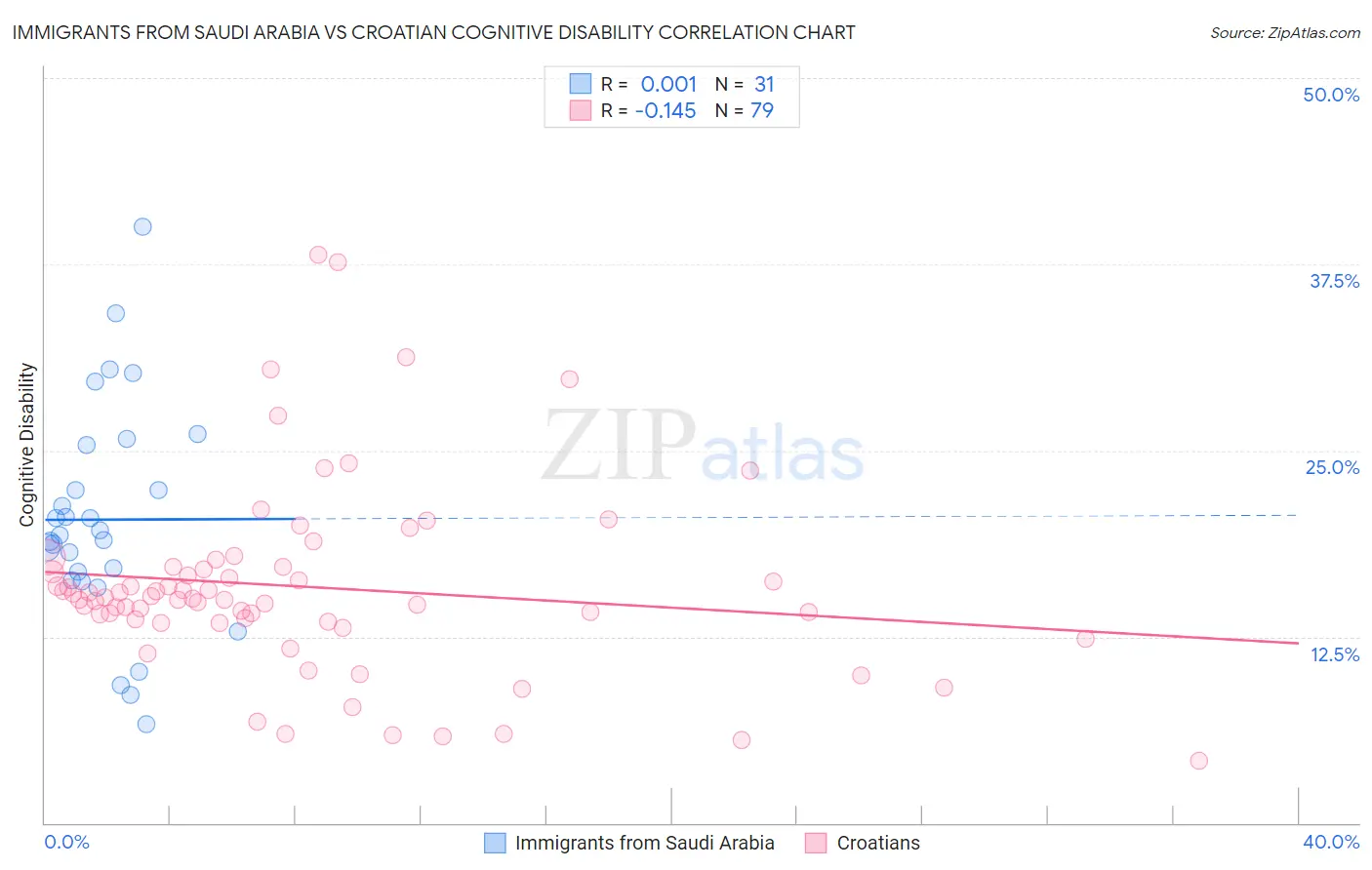 Immigrants from Saudi Arabia vs Croatian Cognitive Disability