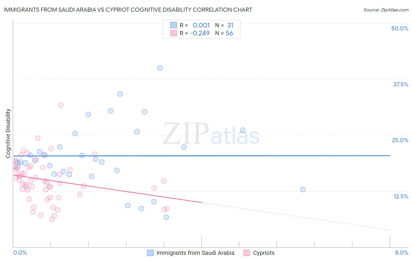 Immigrants from Saudi Arabia vs Cypriot Cognitive Disability