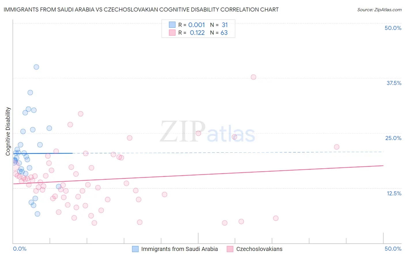 Immigrants from Saudi Arabia vs Czechoslovakian Cognitive Disability