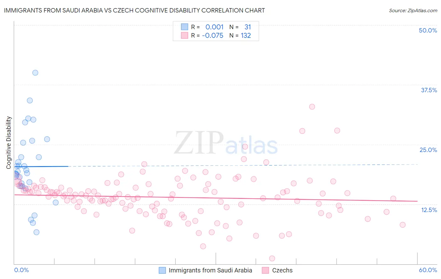 Immigrants from Saudi Arabia vs Czech Cognitive Disability