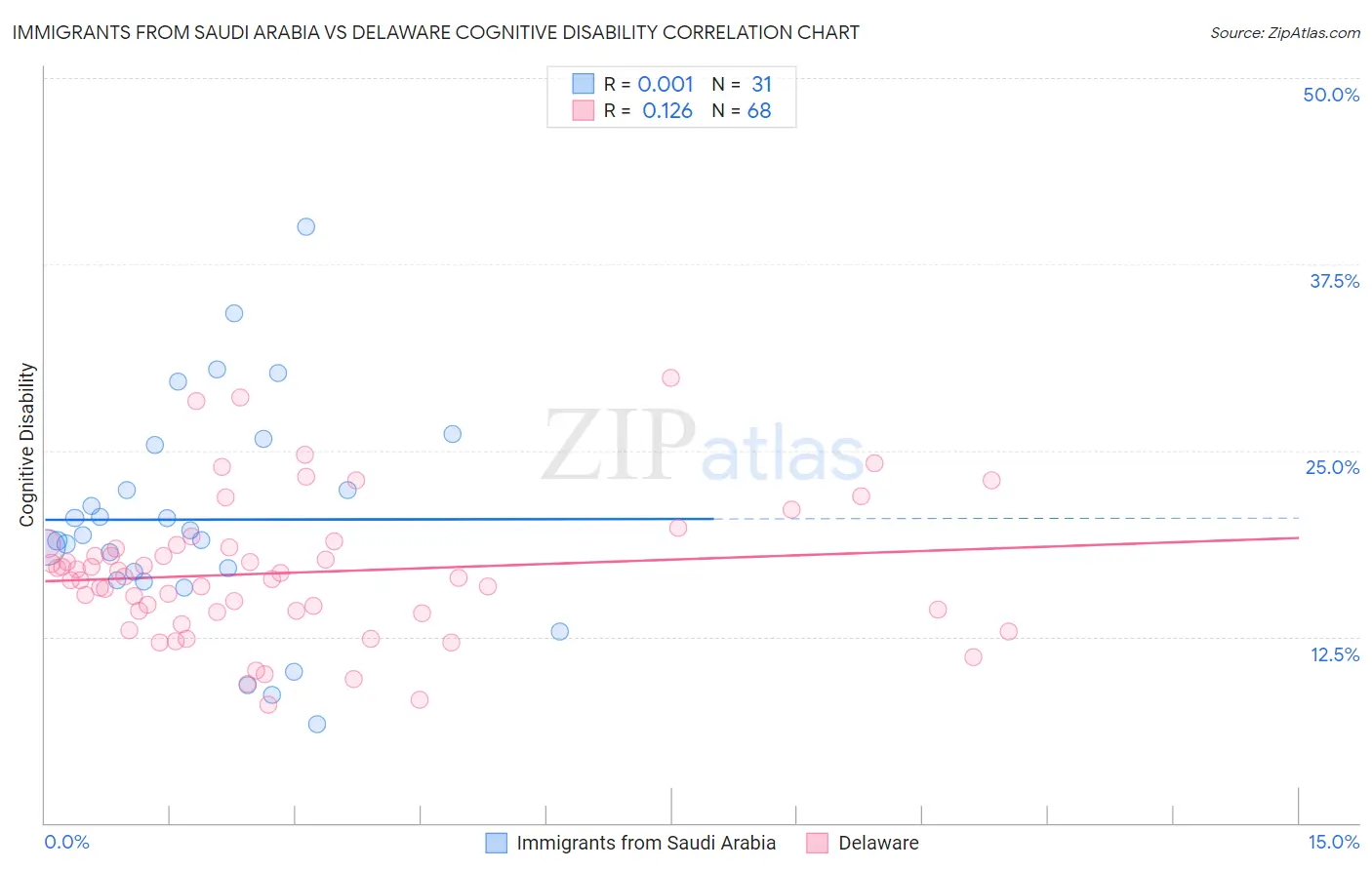Immigrants from Saudi Arabia vs Delaware Cognitive Disability
