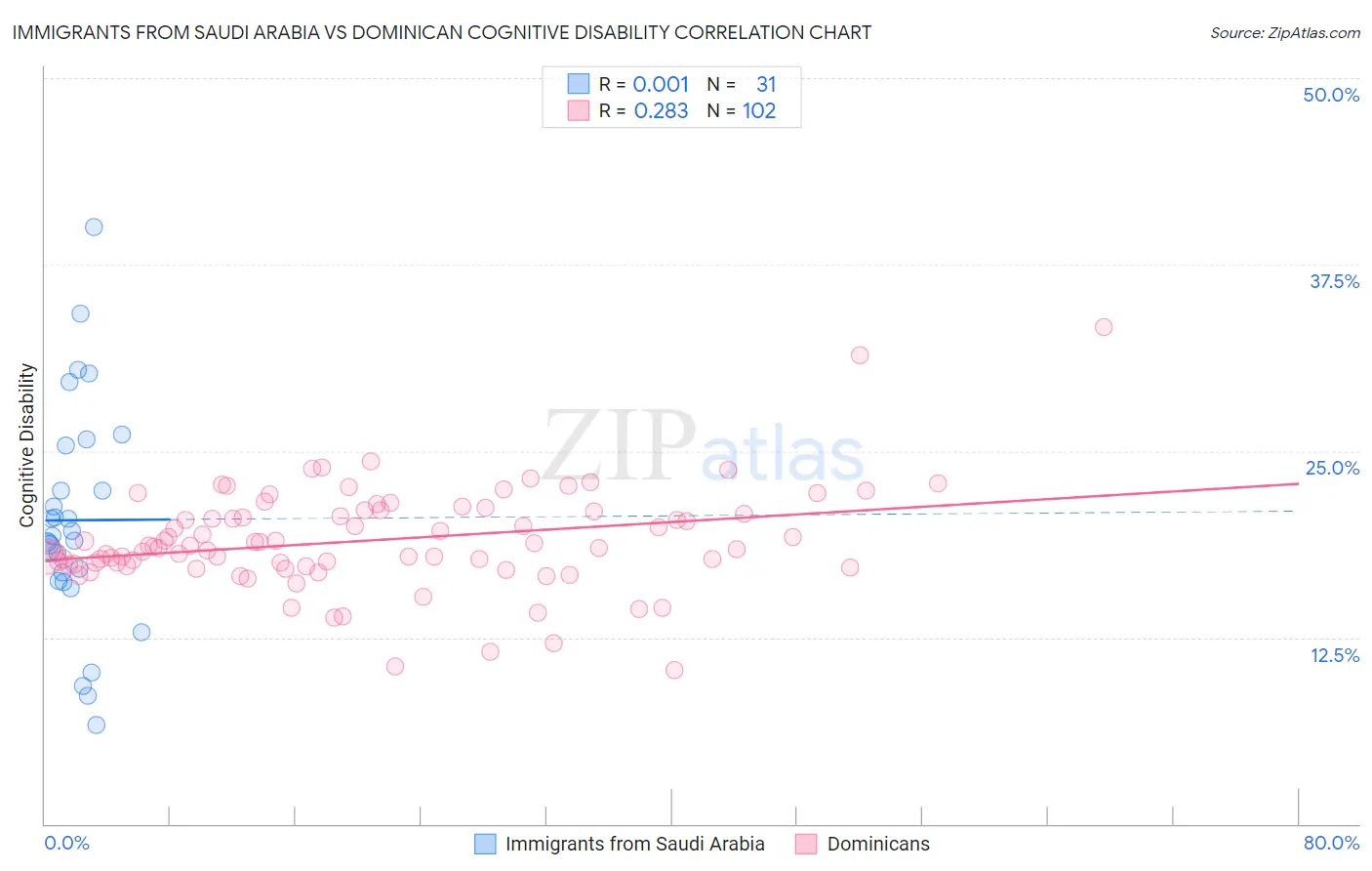 Immigrants from Saudi Arabia vs Dominican Cognitive Disability