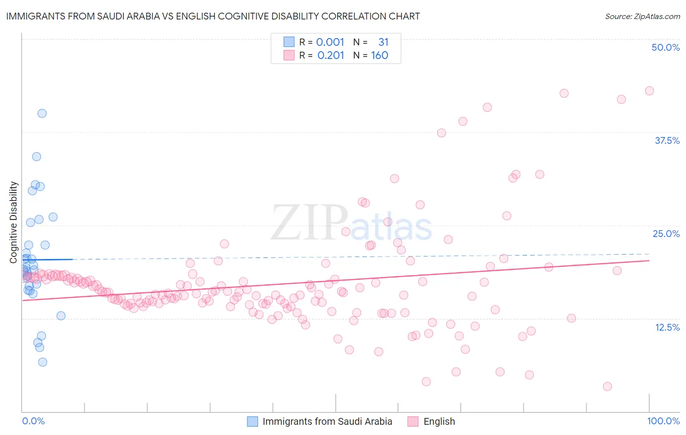 Immigrants from Saudi Arabia vs English Cognitive Disability