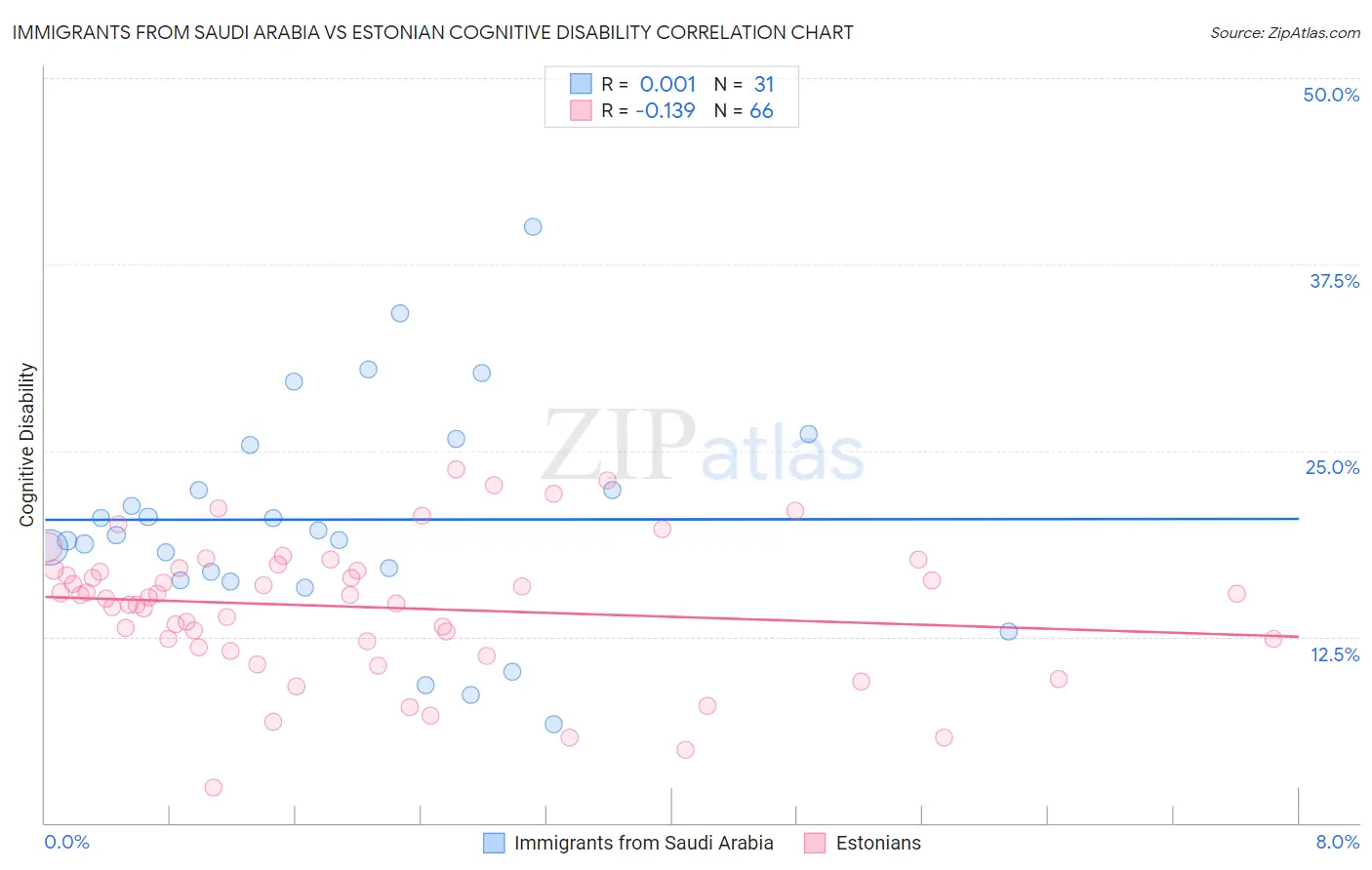 Immigrants from Saudi Arabia vs Estonian Cognitive Disability