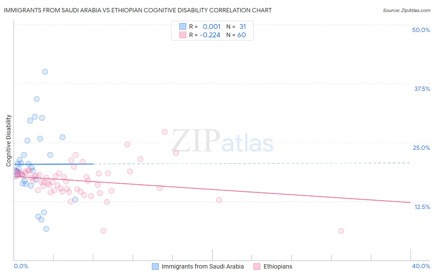 Immigrants from Saudi Arabia vs Ethiopian Cognitive Disability