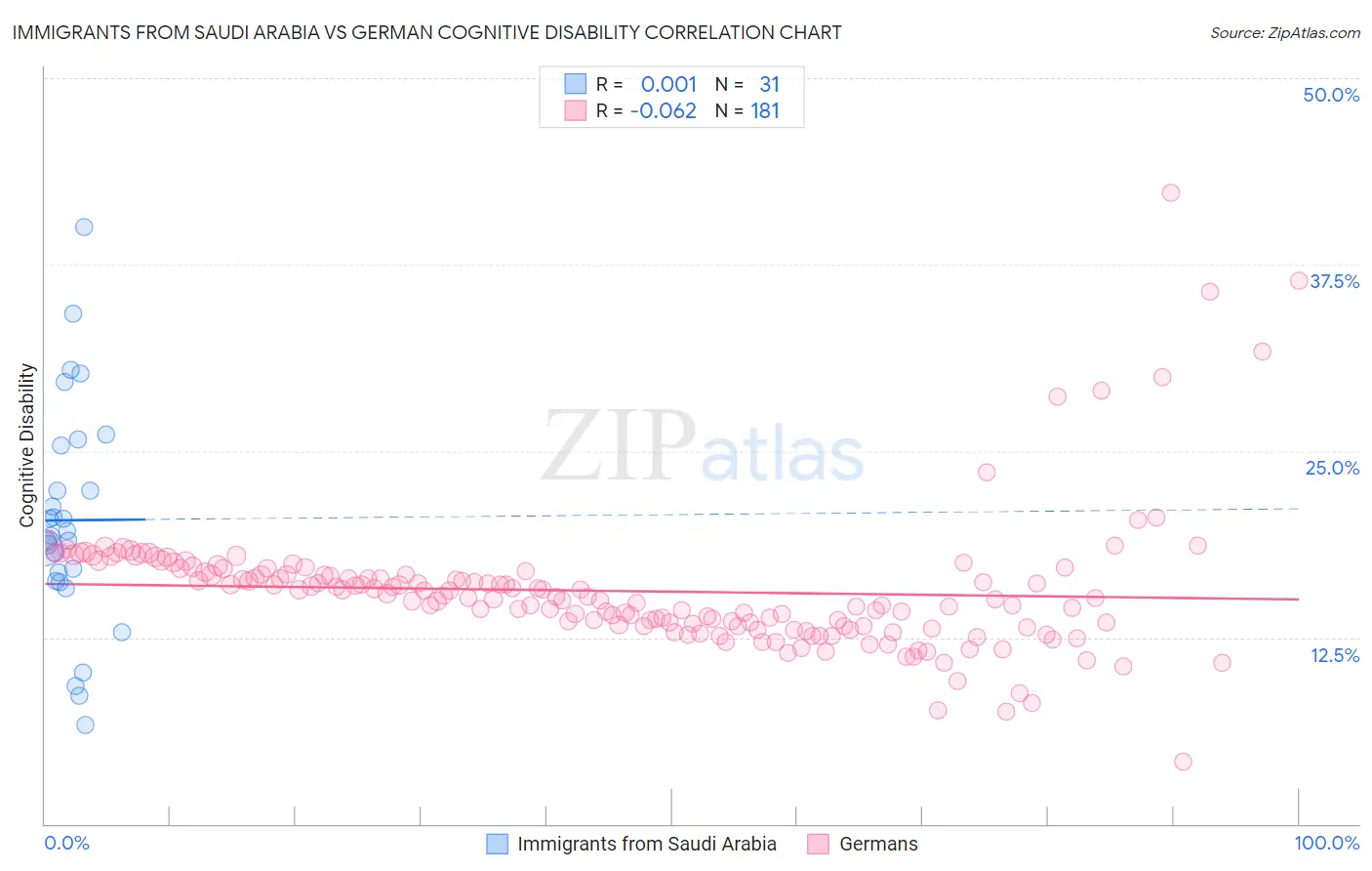 Immigrants from Saudi Arabia vs German Cognitive Disability