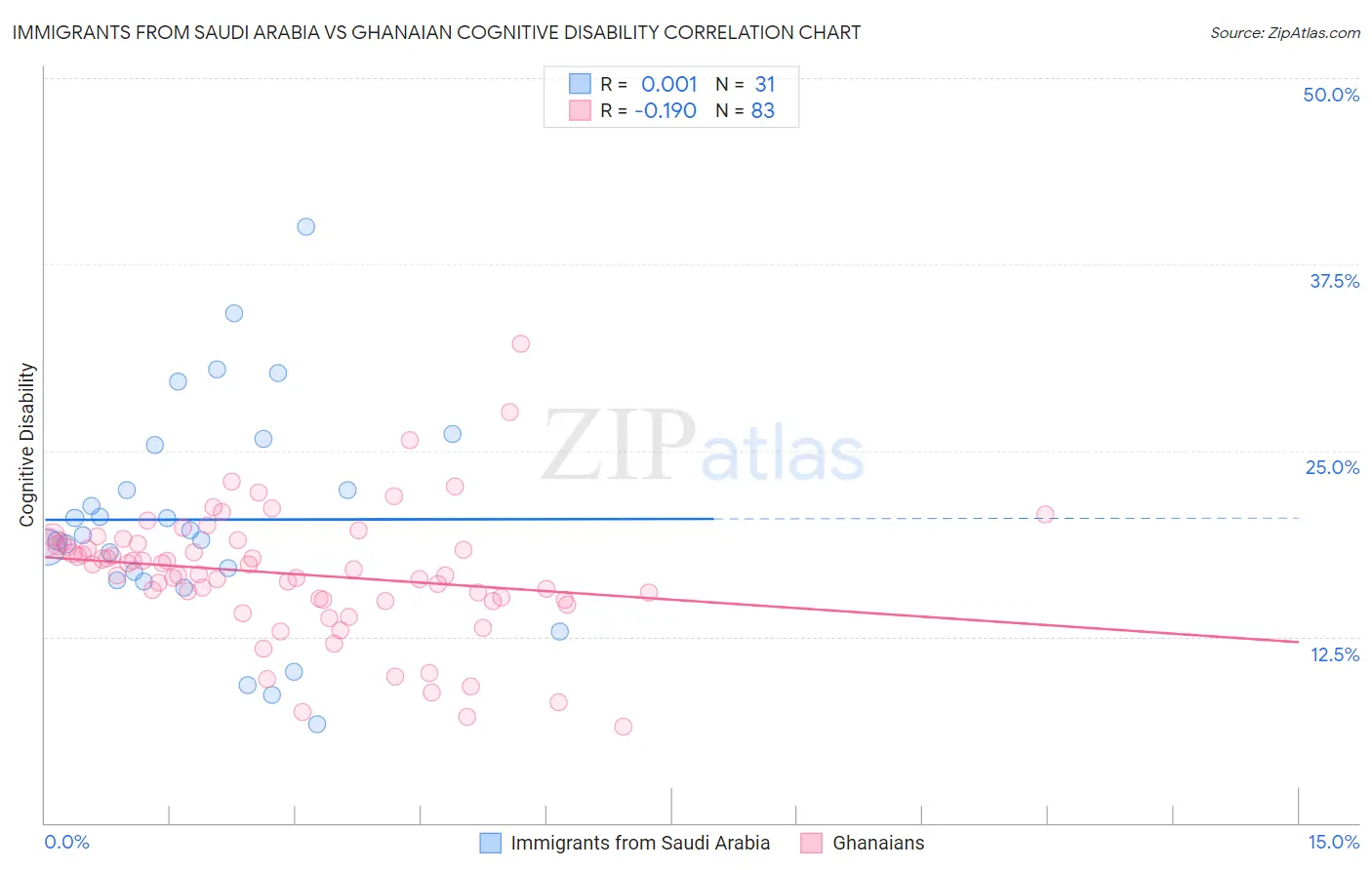 Immigrants from Saudi Arabia vs Ghanaian Cognitive Disability