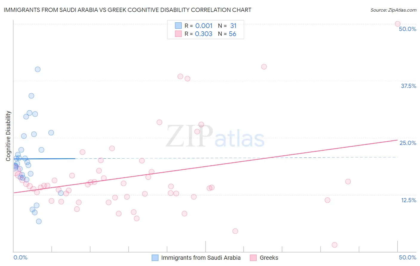 Immigrants from Saudi Arabia vs Greek Cognitive Disability