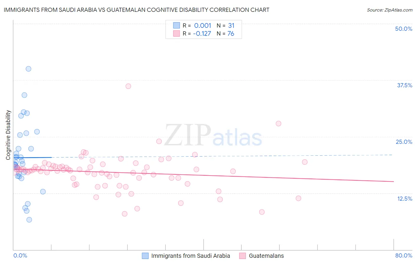 Immigrants from Saudi Arabia vs Guatemalan Cognitive Disability