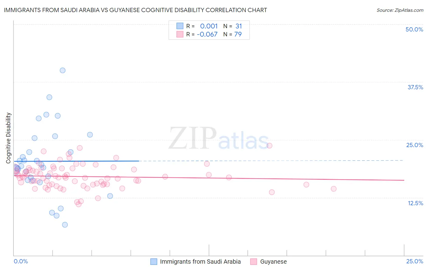 Immigrants from Saudi Arabia vs Guyanese Cognitive Disability