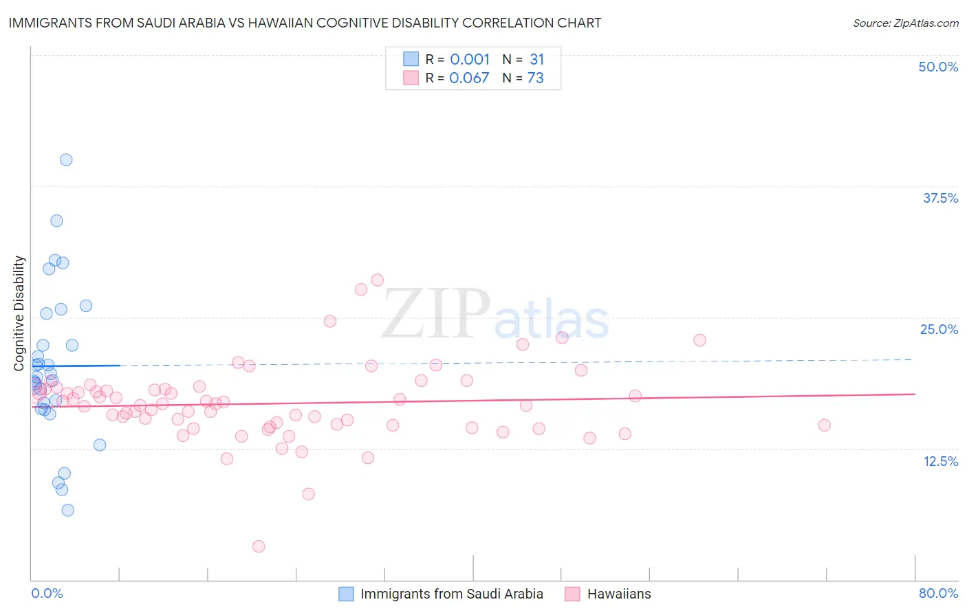 Immigrants from Saudi Arabia vs Hawaiian Cognitive Disability