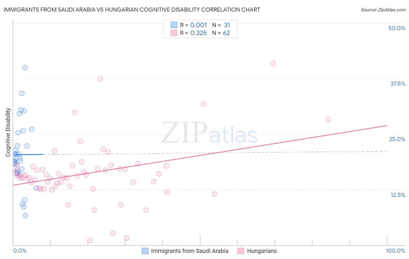 Immigrants from Saudi Arabia vs Hungarian Cognitive Disability