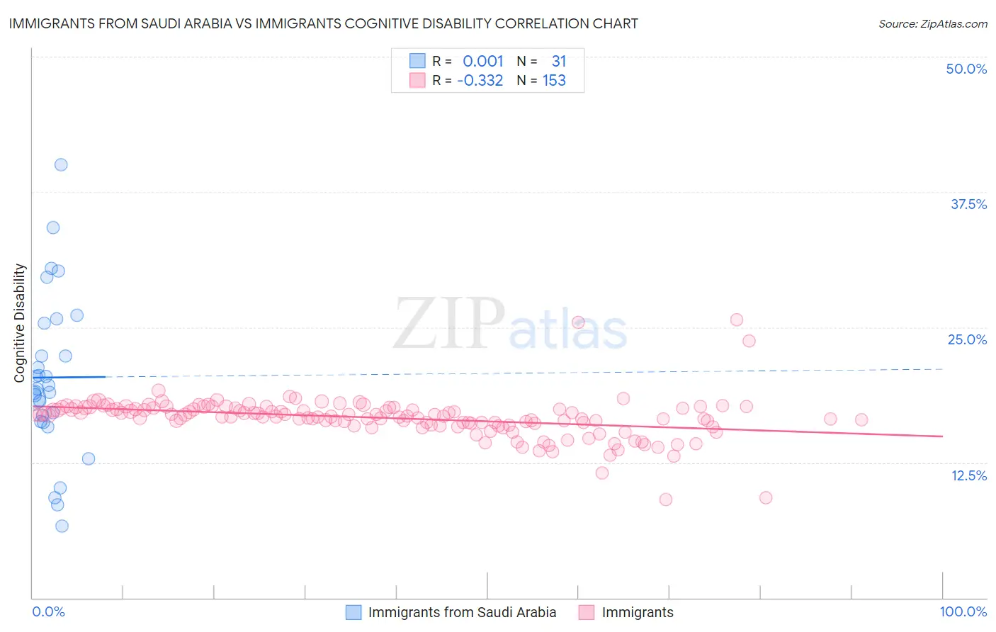 Immigrants from Saudi Arabia vs Immigrants Cognitive Disability