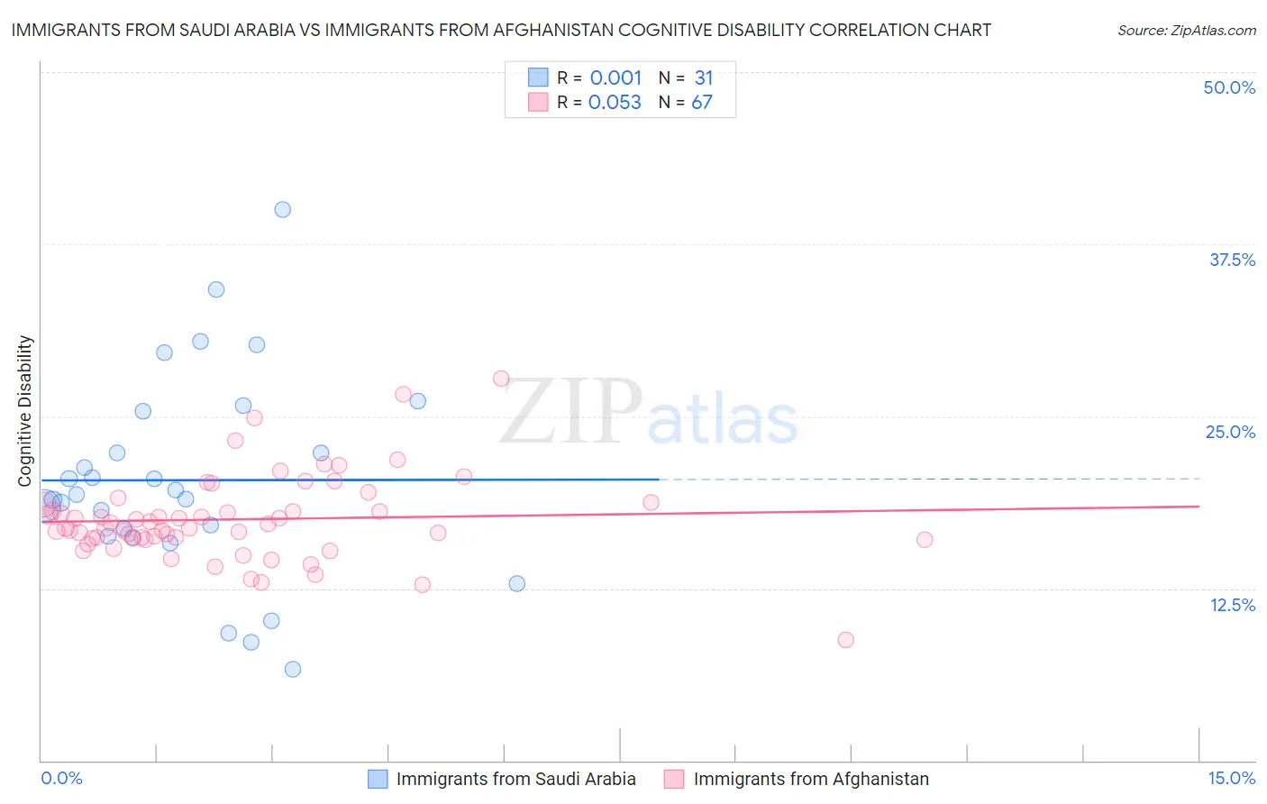 Immigrants from Saudi Arabia vs Immigrants from Afghanistan Cognitive Disability