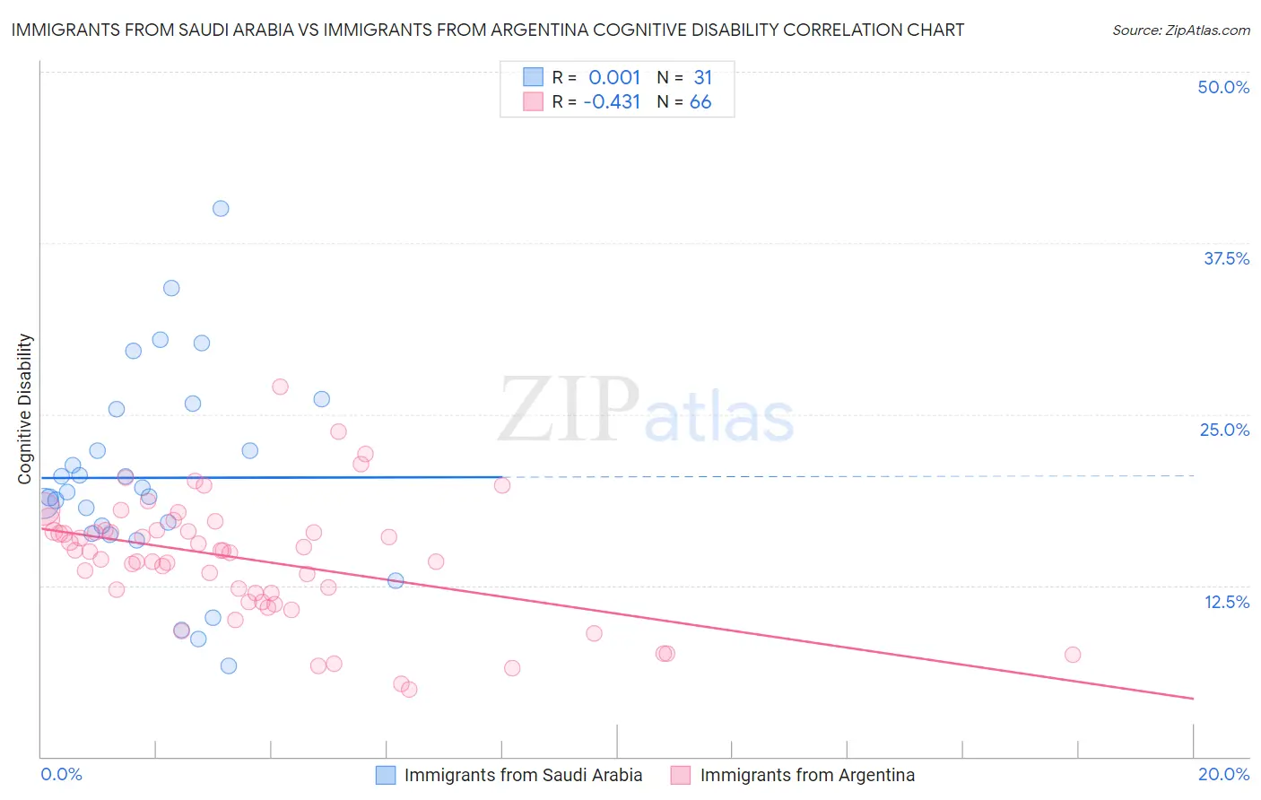 Immigrants from Saudi Arabia vs Immigrants from Argentina Cognitive Disability