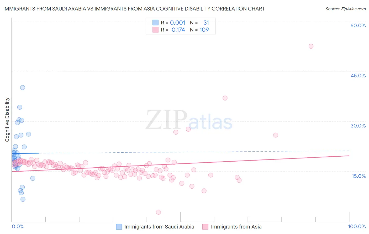 Immigrants from Saudi Arabia vs Immigrants from Asia Cognitive Disability