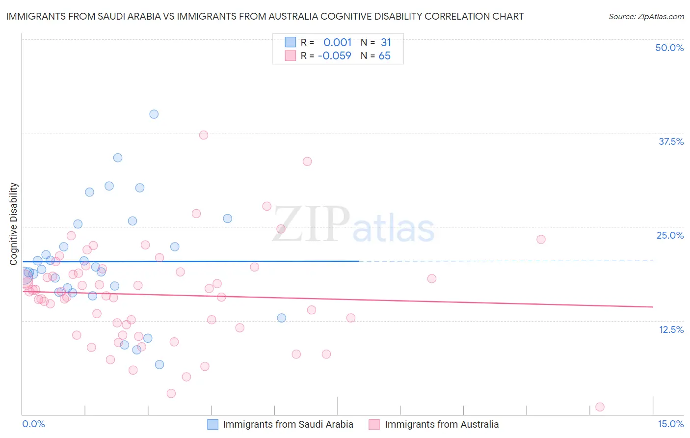 Immigrants from Saudi Arabia vs Immigrants from Australia Cognitive Disability