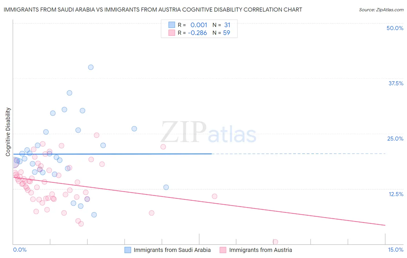 Immigrants from Saudi Arabia vs Immigrants from Austria Cognitive Disability