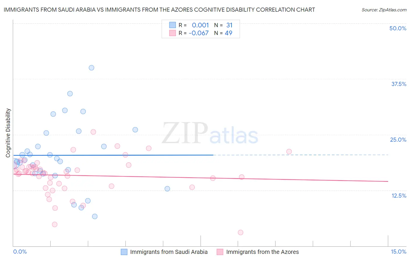 Immigrants from Saudi Arabia vs Immigrants from the Azores Cognitive Disability