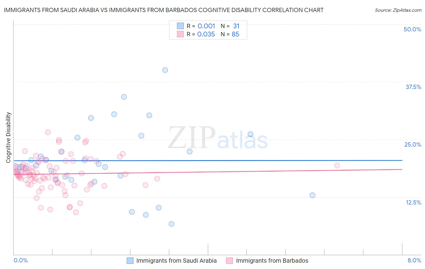 Immigrants from Saudi Arabia vs Immigrants from Barbados Cognitive Disability