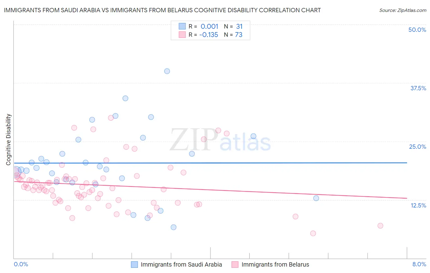 Immigrants from Saudi Arabia vs Immigrants from Belarus Cognitive Disability