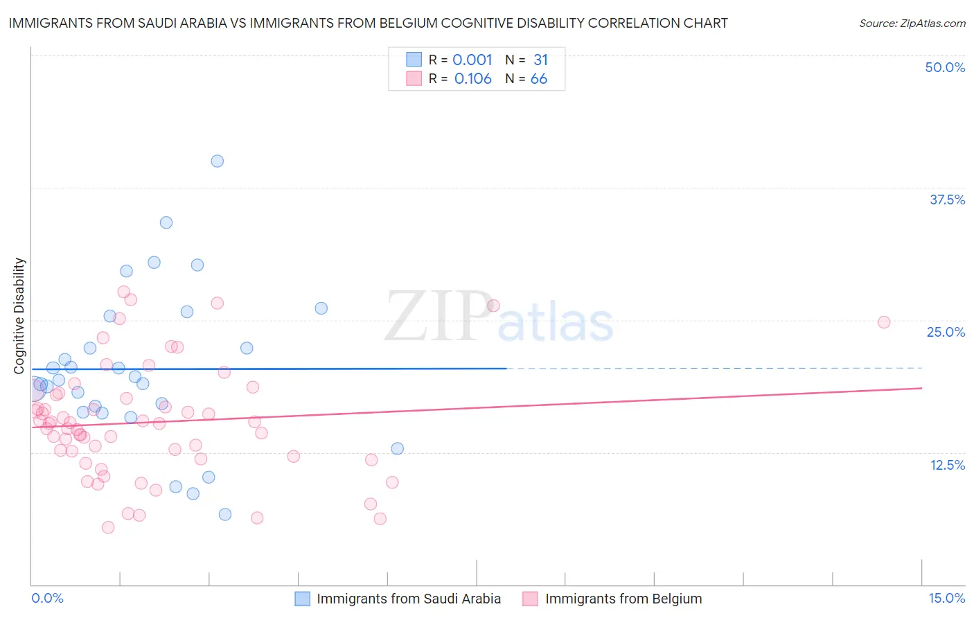 Immigrants from Saudi Arabia vs Immigrants from Belgium Cognitive Disability