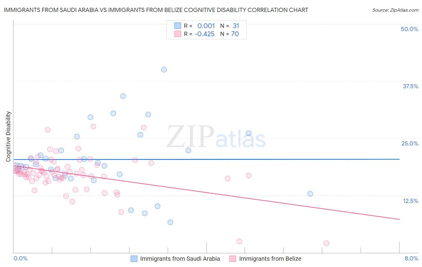 Immigrants from Saudi Arabia vs Immigrants from Belize Cognitive Disability