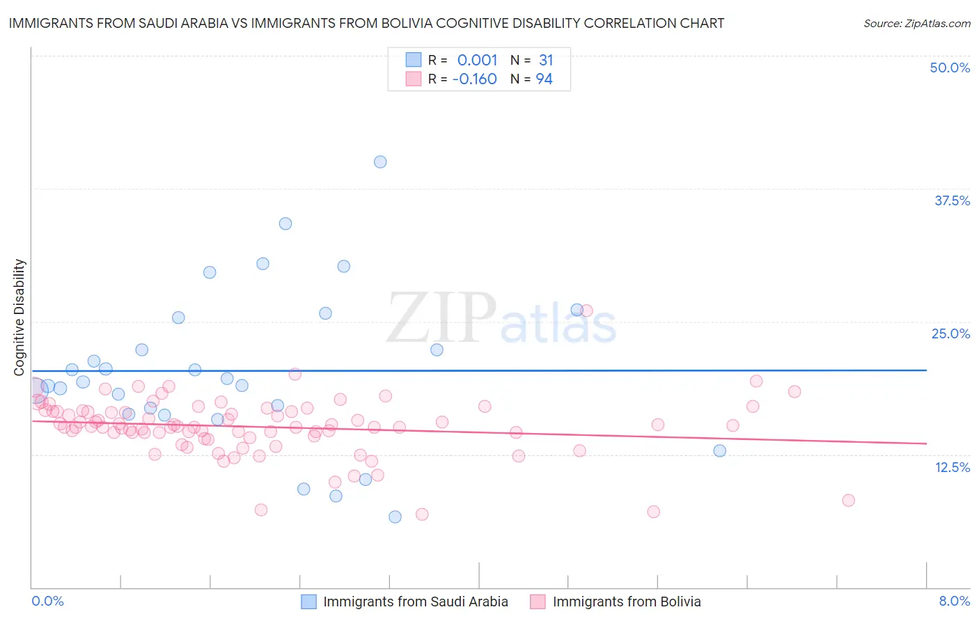 Immigrants from Saudi Arabia vs Immigrants from Bolivia Cognitive Disability