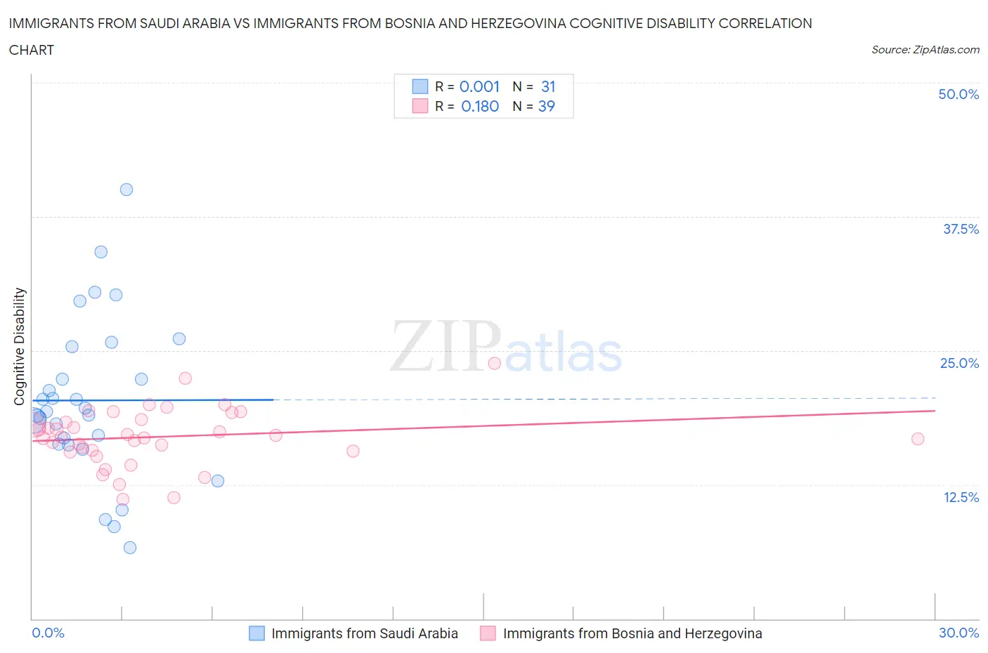 Immigrants from Saudi Arabia vs Immigrants from Bosnia and Herzegovina Cognitive Disability