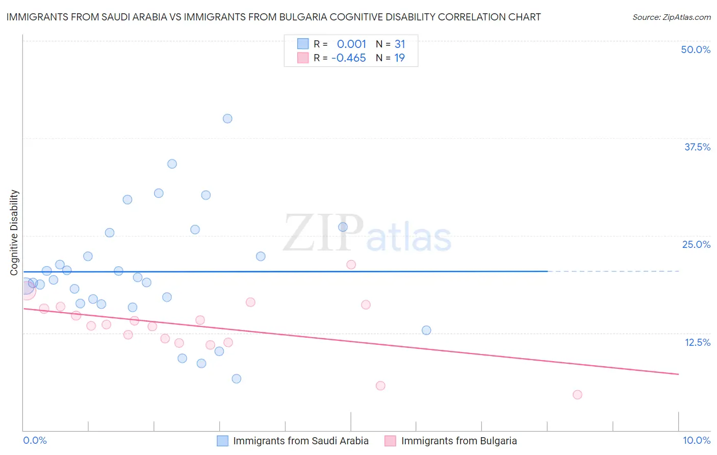 Immigrants from Saudi Arabia vs Immigrants from Bulgaria Cognitive Disability