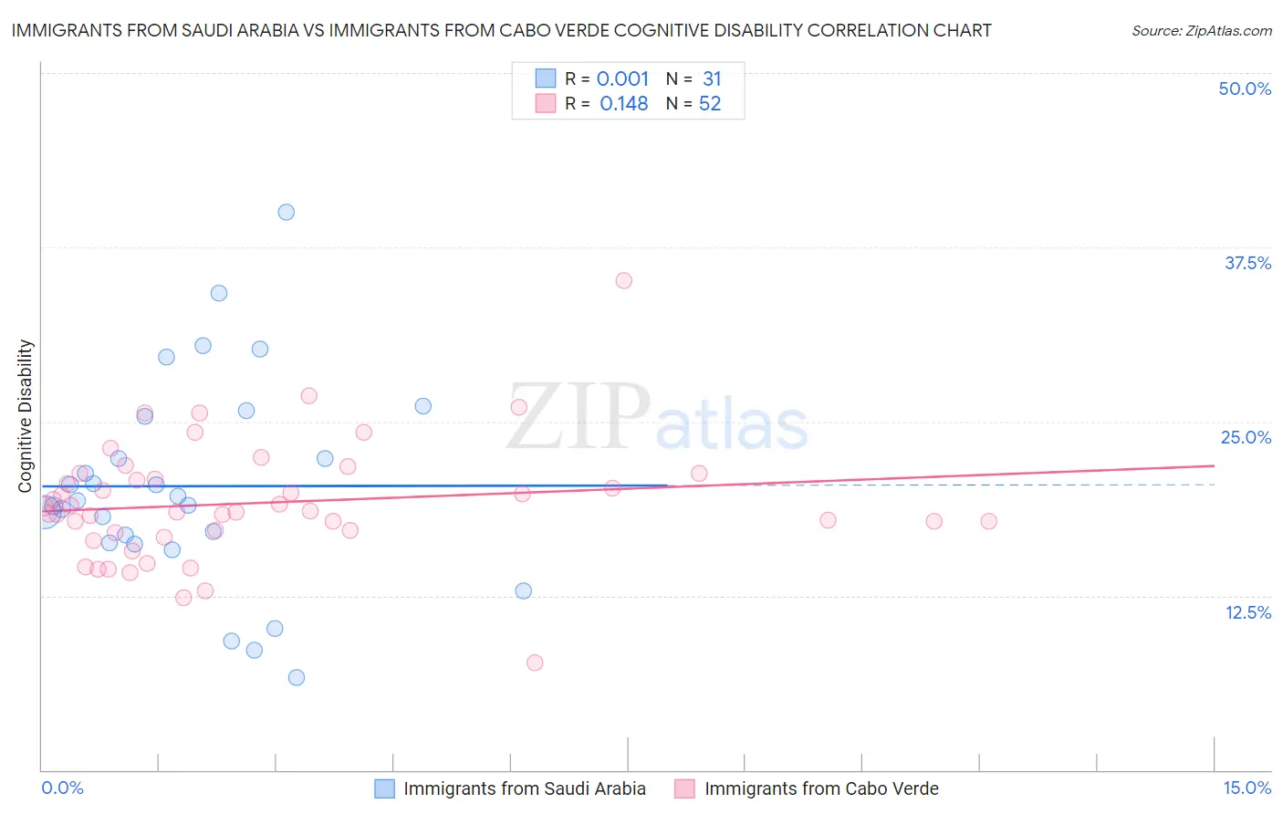 Immigrants from Saudi Arabia vs Immigrants from Cabo Verde Cognitive Disability