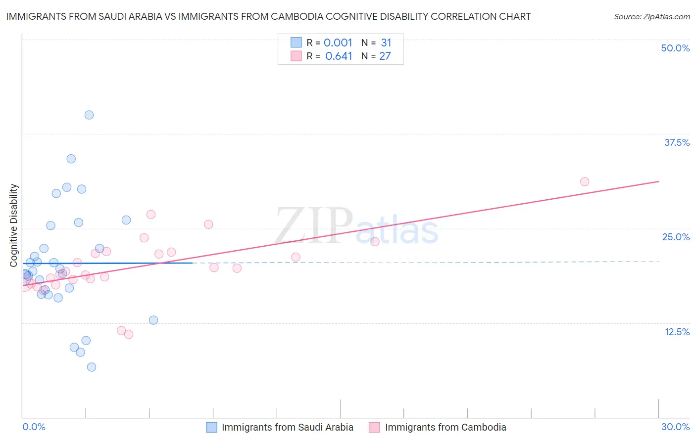 Immigrants from Saudi Arabia vs Immigrants from Cambodia Cognitive Disability