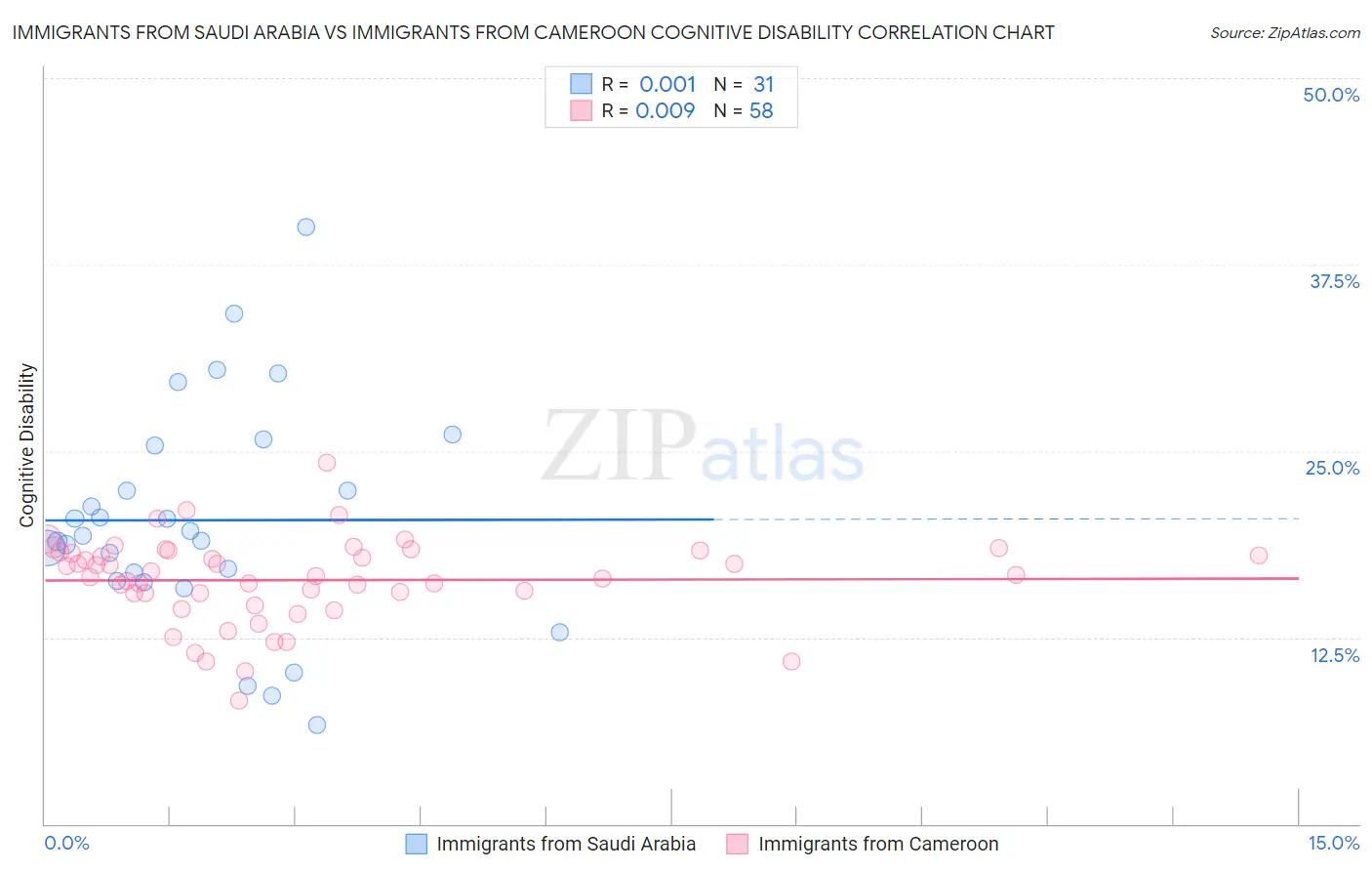 Immigrants from Saudi Arabia vs Immigrants from Cameroon Cognitive Disability