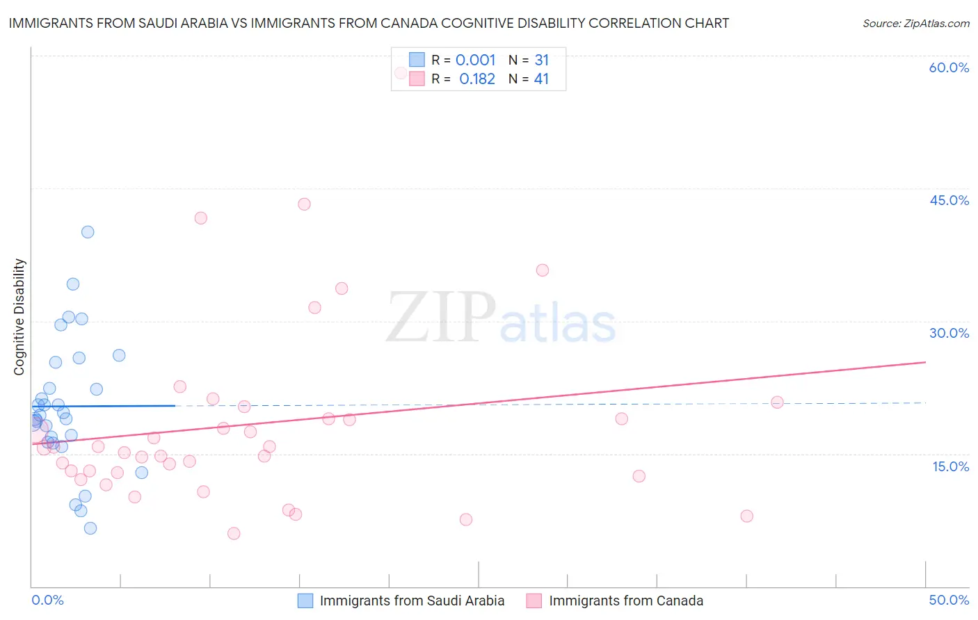 Immigrants from Saudi Arabia vs Immigrants from Canada Cognitive Disability