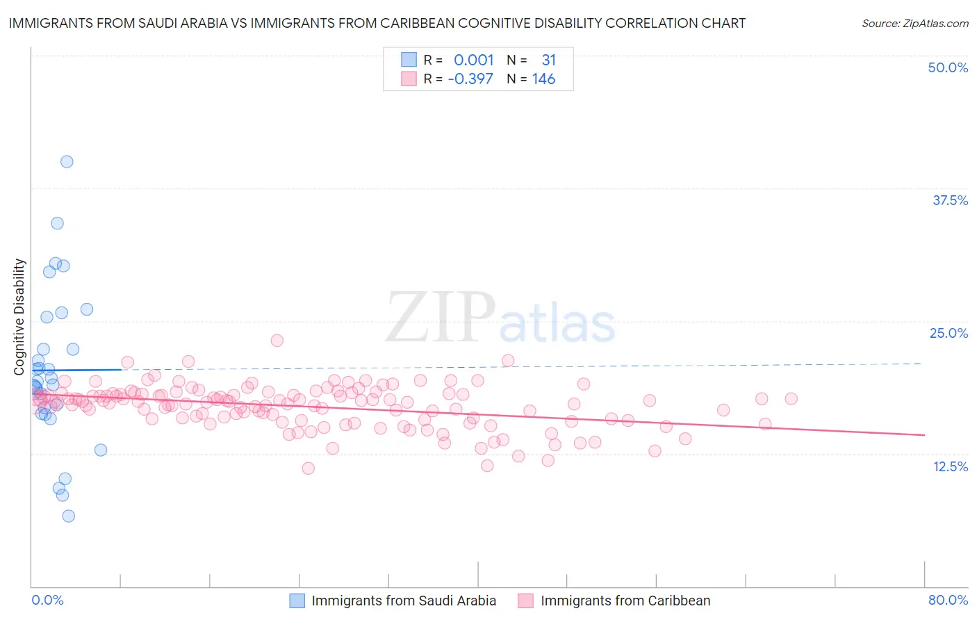 Immigrants from Saudi Arabia vs Immigrants from Caribbean Cognitive Disability