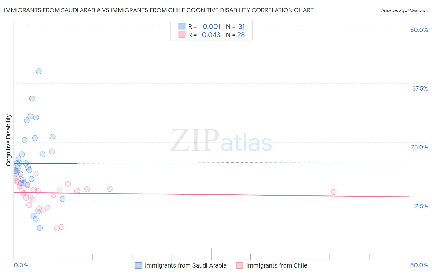 Immigrants from Saudi Arabia vs Immigrants from Chile Cognitive Disability