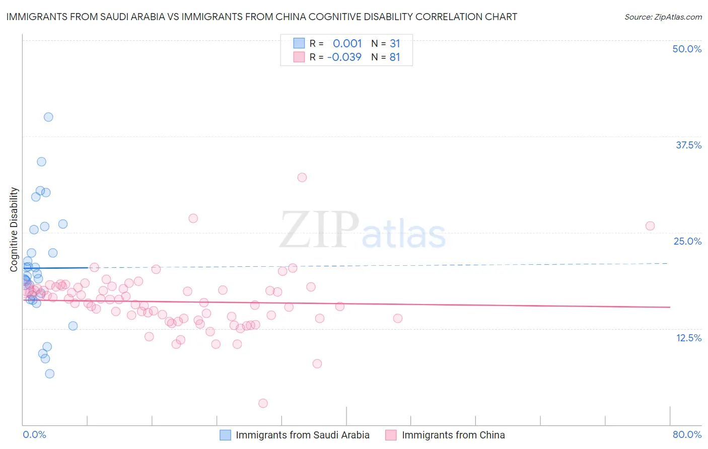 Immigrants from Saudi Arabia vs Immigrants from China Cognitive Disability