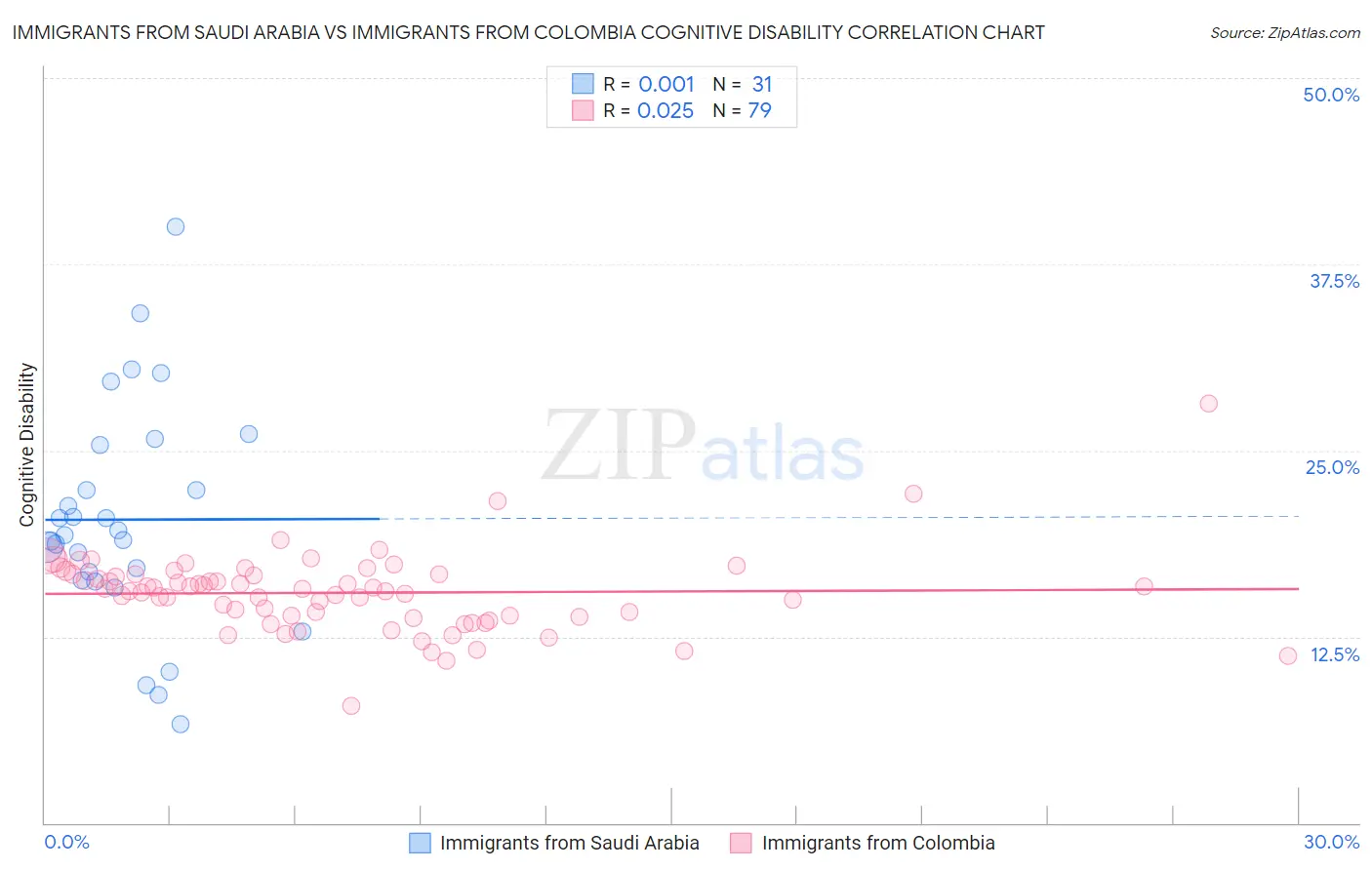 Immigrants from Saudi Arabia vs Immigrants from Colombia Cognitive Disability