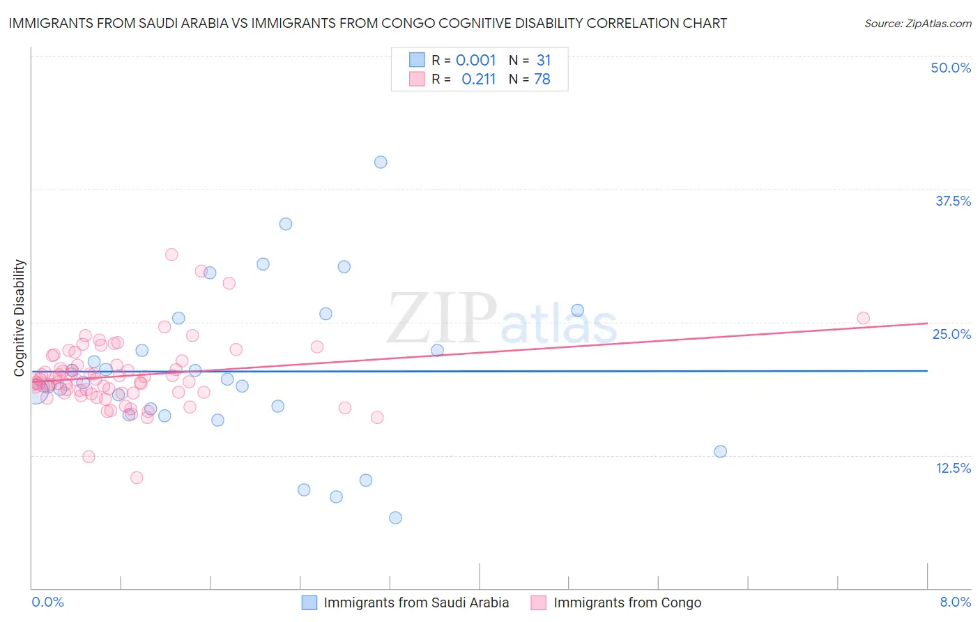 Immigrants from Saudi Arabia vs Immigrants from Congo Cognitive Disability