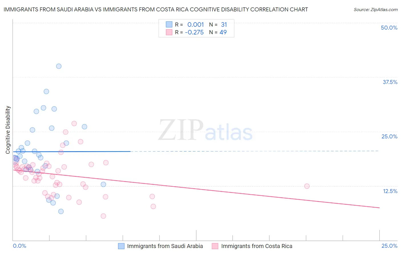 Immigrants from Saudi Arabia vs Immigrants from Costa Rica Cognitive Disability